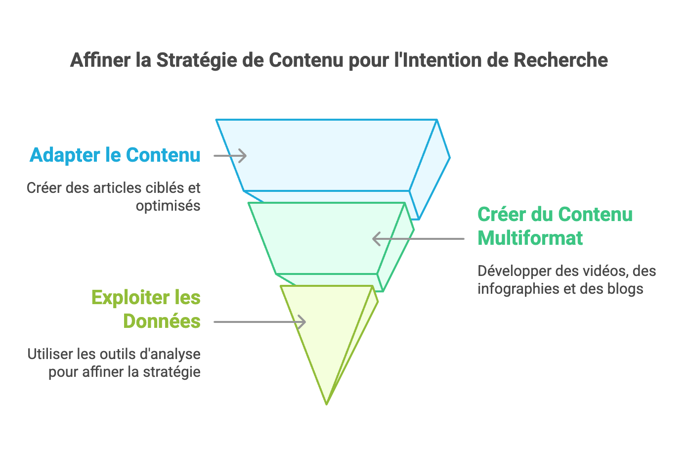 intention de recherche