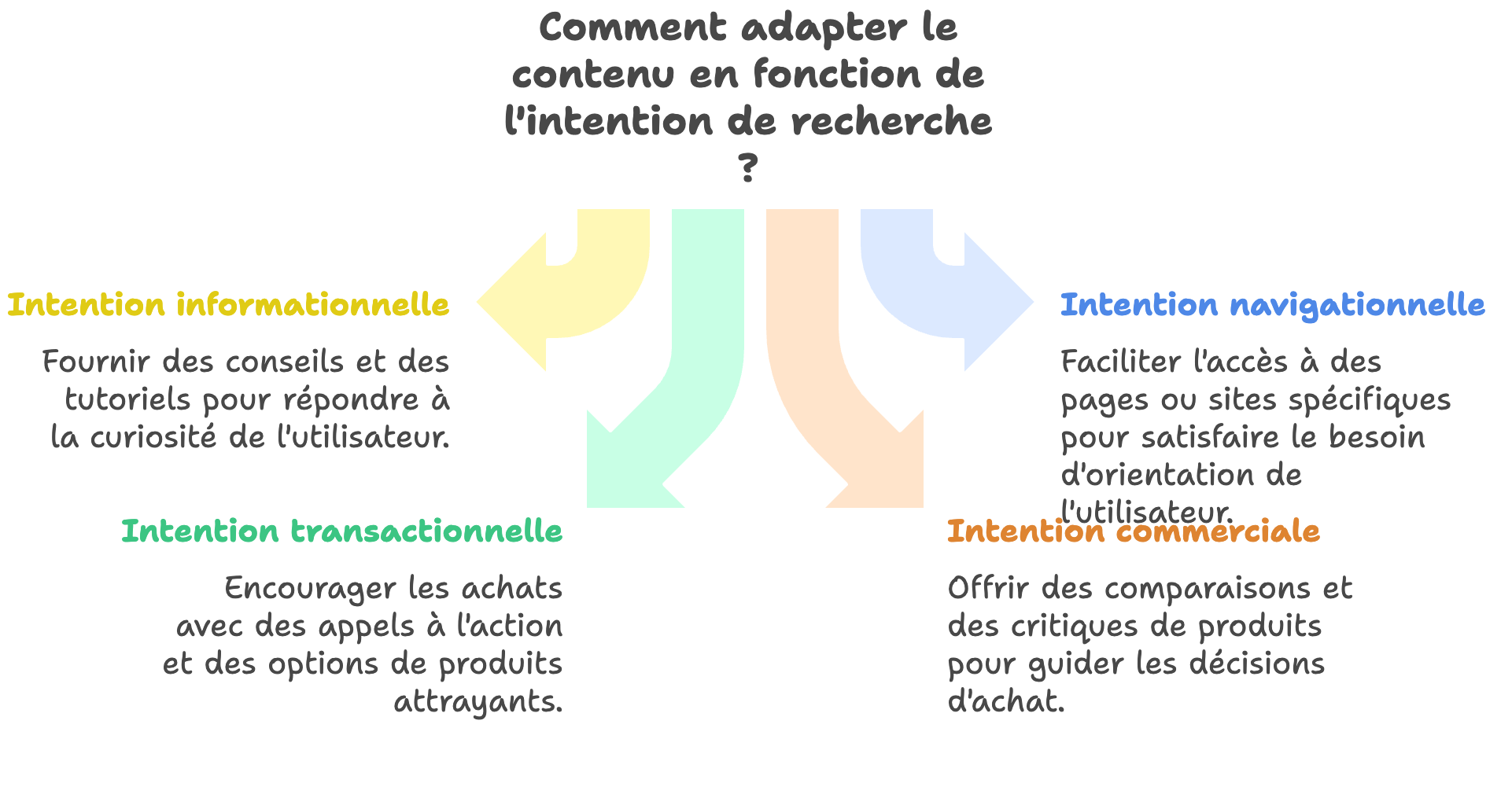 intention de recherche